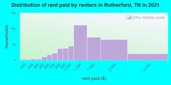 Distribution of rent paid by renters in Rutherford, TN in 2019