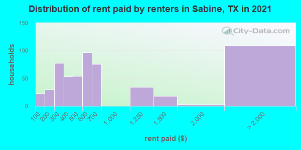 Distribution of rent paid by renters in Sabine, TX in 2019