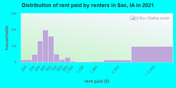 Distribution of rent paid by renters in Sac, IA in 2022