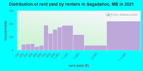 Distribution of rent paid by renters in Sagadahoc, ME in 2021
