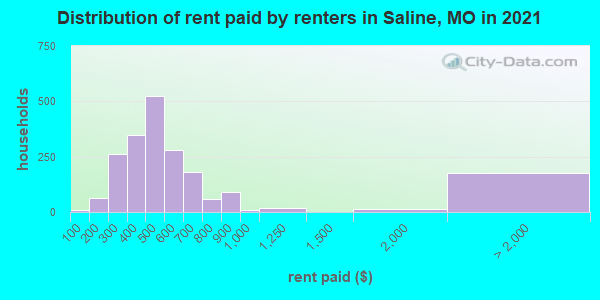 Distribution of rent paid by renters in Saline, MO in 2022
