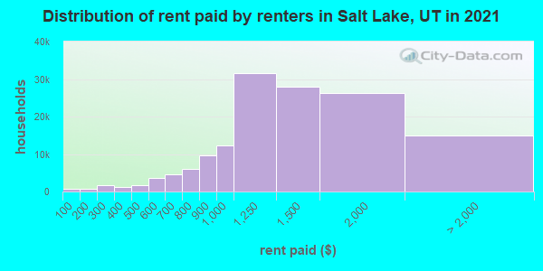 Distribution of rent paid by renters in Salt Lake, UT in 2019
