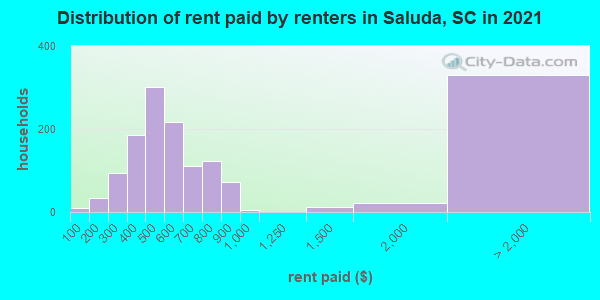 Distribution of rent paid by renters in Saluda, SC in 2019