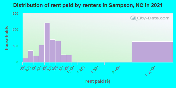 Distribution of rent paid by renters in Sampson, NC in 2019