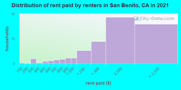 Distribution of rent paid by renters in San Benito, CA in 2019