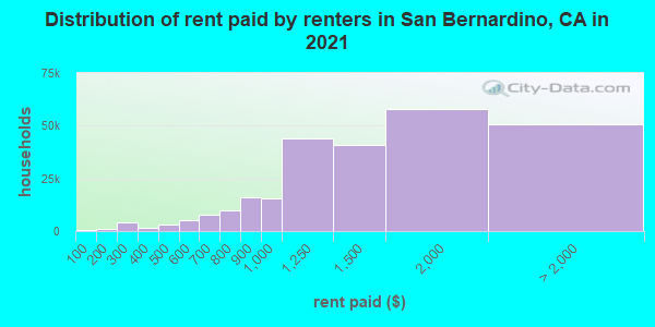 Distribution of rent paid by renters in San Bernardino, CA in 2021