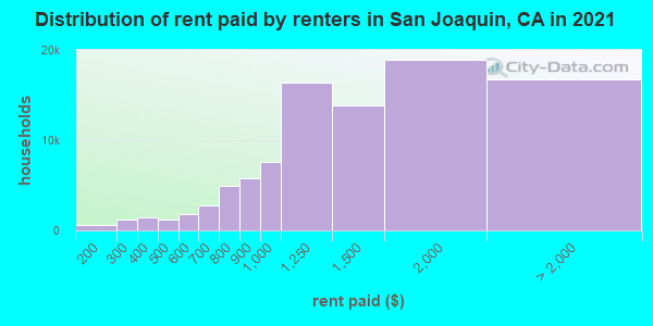 Distribution of rent paid by renters in San Joaquin, CA in 2021