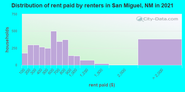 Distribution of rent paid by renters in San Miguel, NM in 2022