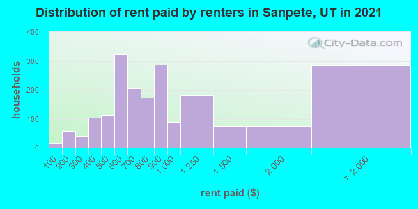 Distribution of rent paid by renters in Sanpete, UT in 2019