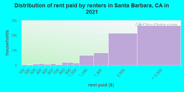 Distribution of rent paid by renters in Santa Barbara, CA in 2021