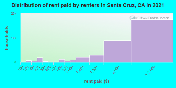 Distribution of rent paid by renters in Santa Cruz, CA in 2019