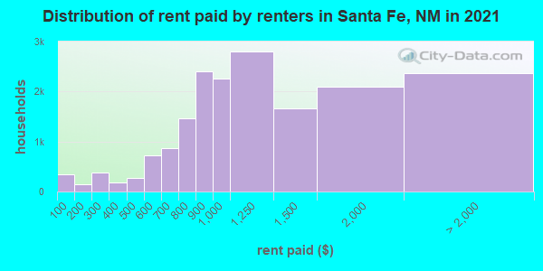 Distribution of rent paid by renters in Santa Fe, NM in 2021