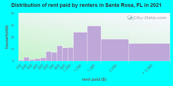 Distribution of rent paid by renters in Santa Rosa, FL in 2019