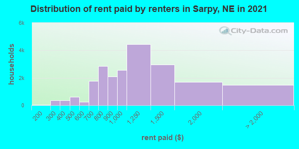 Distribution of rent paid by renters in Sarpy, NE in 2021
