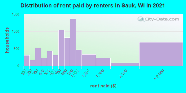 Distribution of rent paid by renters in Sauk, WI in 2019