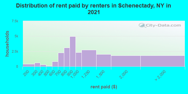Distribution of rent paid by renters in Schenectady, NY in 2019