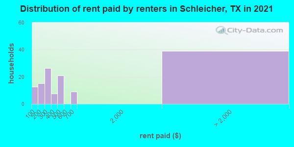 Distribution of rent paid by renters in Schleicher, TX in 2022