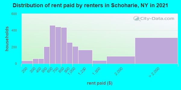 Distribution of rent paid by renters in Schoharie, NY in 2022