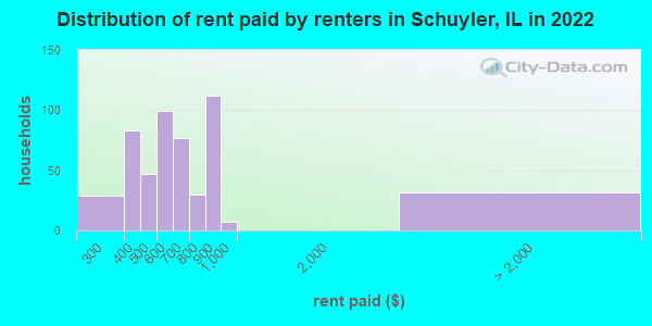Distribution of rent paid by renters in Schuyler, IL in 2022