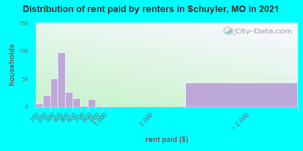 Distribution of rent paid by renters in Schuyler, MO in 2022