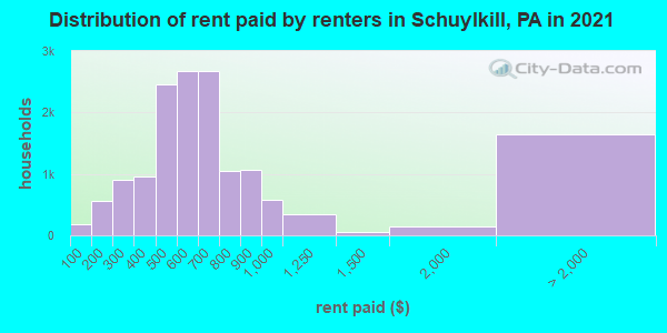 Distribution of rent paid by renters in Schuylkill, PA in 2021