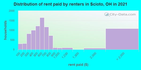 Distribution of rent paid by renters in Scioto, OH in 2019