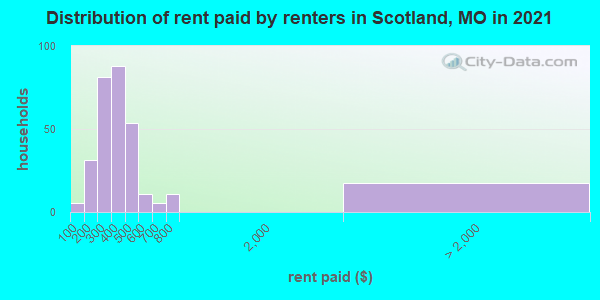 Distribution of rent paid by renters in Scotland, MO in 2019