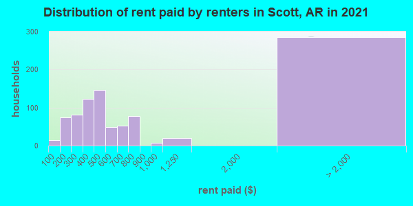 Distribution of rent paid by renters in Scott, AR in 2022
