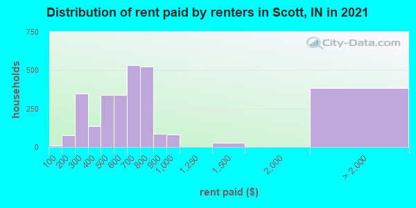 Distribution of rent paid by renters in Scott, IN in 2022