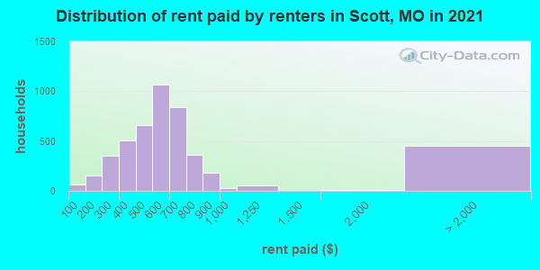 Distribution of rent paid by renters in Scott, MO in 2021