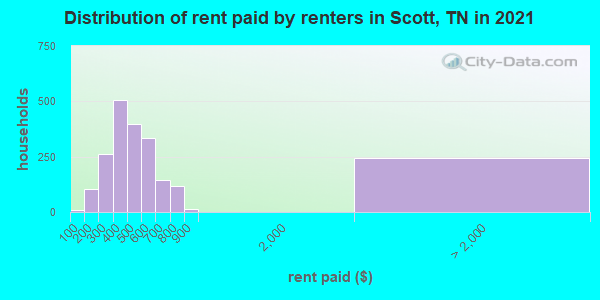 Distribution of rent paid by renters in Scott, TN in 2019