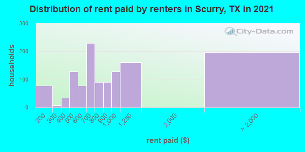 Distribution of rent paid by renters in Scurry, TX in 2019