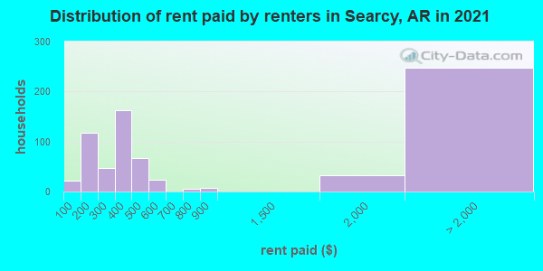 Distribution of rent paid by renters in Searcy, AR in 2021