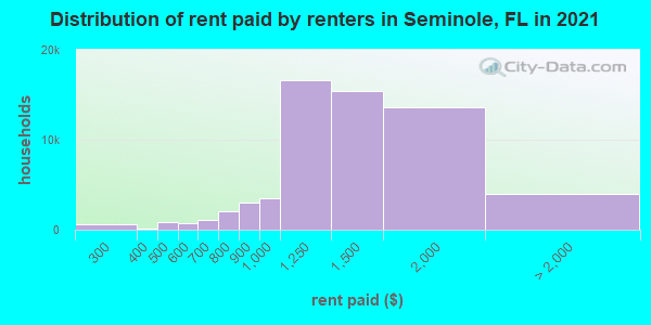 Distribution of rent paid by renters in Seminole, FL in 2019