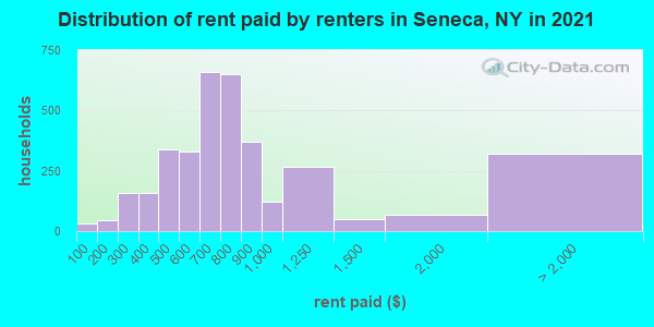 Distribution of rent paid by renters in Seneca, NY in 2019
