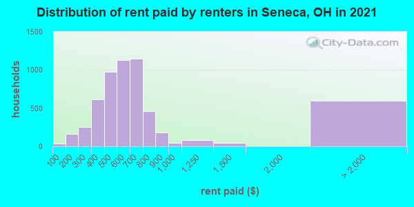 Distribution of rent paid by renters in Seneca, OH in 2022