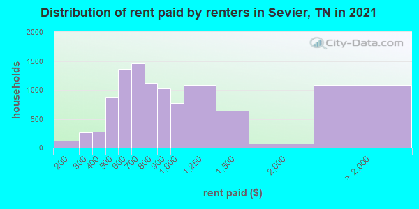 Distribution of rent paid by renters in Sevier, TN in 2022