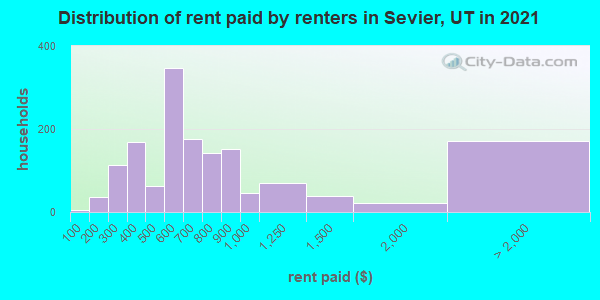 Distribution of rent paid by renters in Sevier, UT in 2019