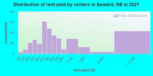 Distribution of rent paid by renters in Seward, NE in 2019