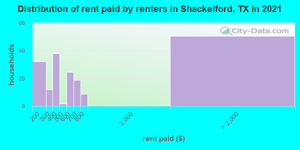 Distribution of rent paid by renters in Shackelford, TX in 2019