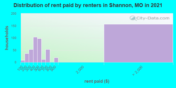 Distribution of rent paid by renters in Shannon, MO in 2019