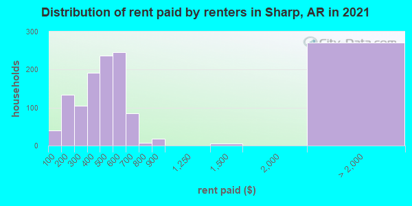 Distribution of rent paid by renters in Sharp, AR in 2019