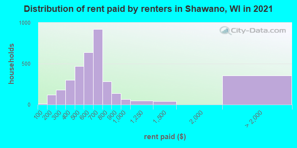 Distribution of rent paid by renters in Shawano, WI in 2019