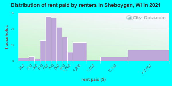 Distribution of rent paid by renters in Sheboygan, WI in 2021