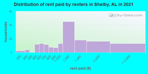 Distribution of rent paid by renters in Shelby, AL in 2022
