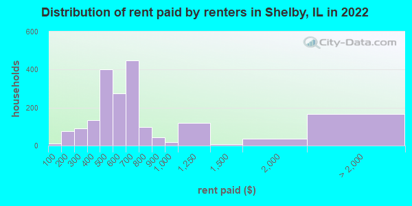 Distribution of rent paid by renters in Shelby, IL in 2022