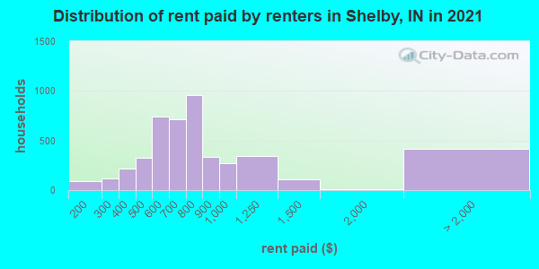 Distribution of rent paid by renters in Shelby, IN in 2022
