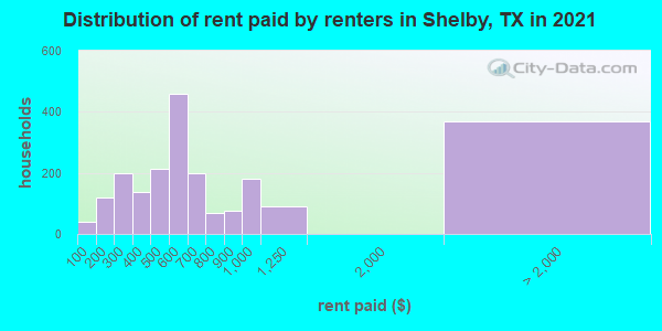 Distribution of rent paid by renters in Shelby, TX in 2021