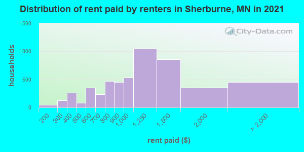 Distribution of rent paid by renters in Sherburne, MN in 2021