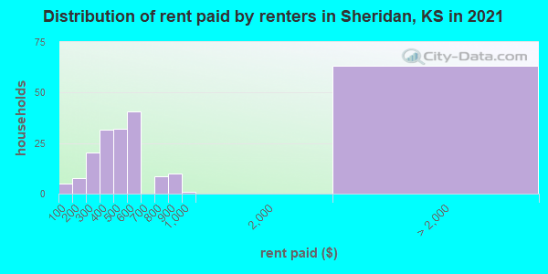 Distribution of rent paid by renters in Sheridan, KS in 2019